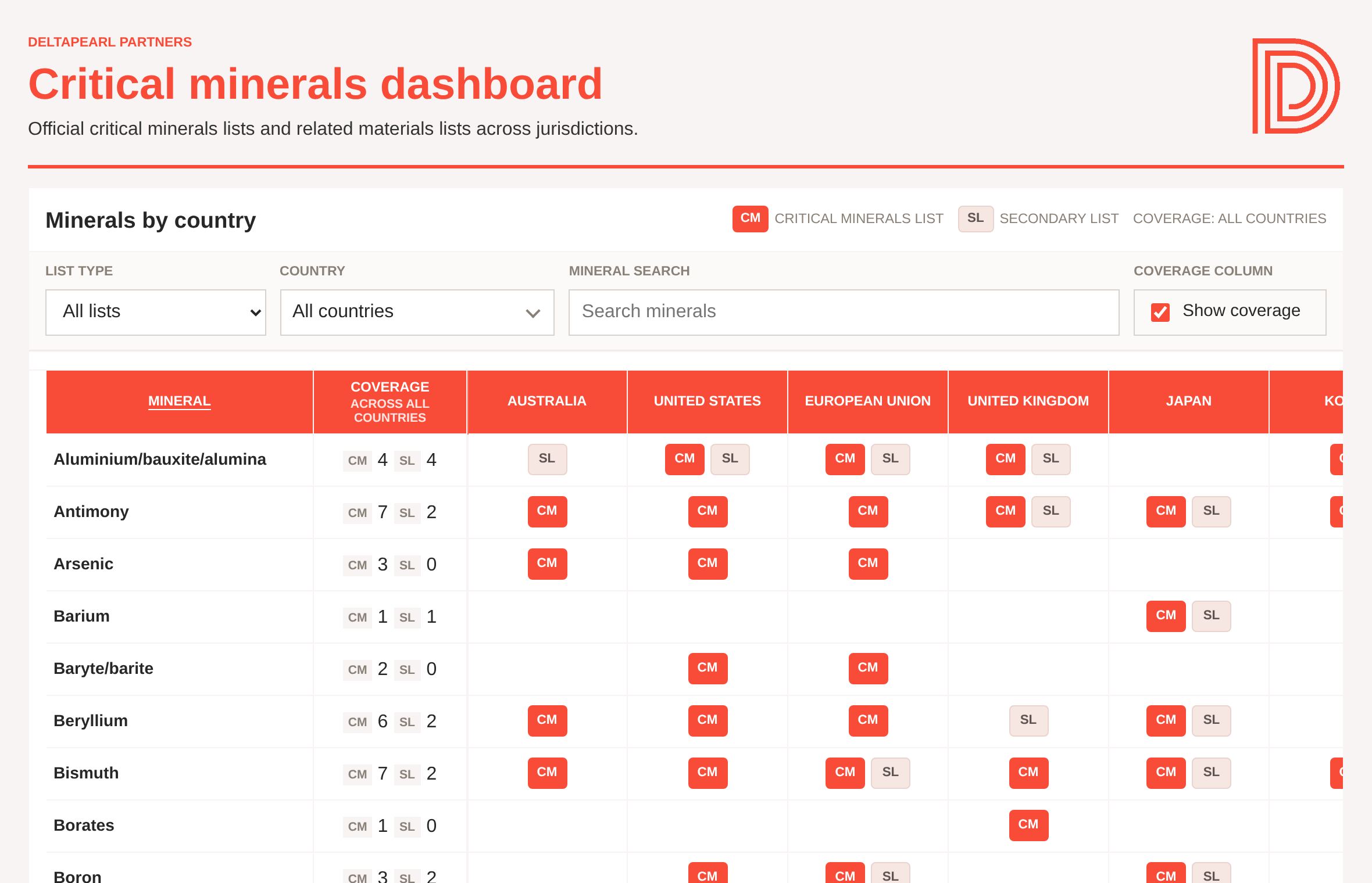 Preview of the Critical Minerals Dashboard